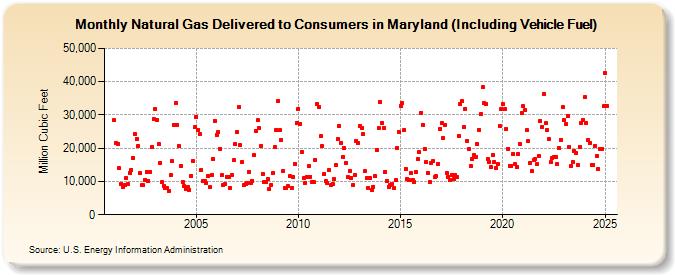 Natural Gas Delivered to Consumers in Maryland (Including Vehicle Fuel)  (Million Cubic Feet)