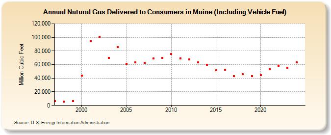 Natural Gas Delivered to Consumers in Maine (Including Vehicle Fuel)  (Million Cubic Feet)