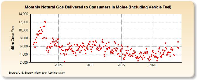 Natural Gas Delivered to Consumers in Maine (Including Vehicle Fuel)  (Million Cubic Feet)