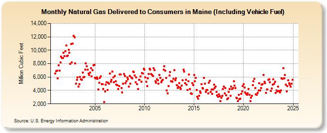 Natural Gas Delivered to Consumers in Maine (Including Vehicle Fuel)  (Million Cubic Feet)