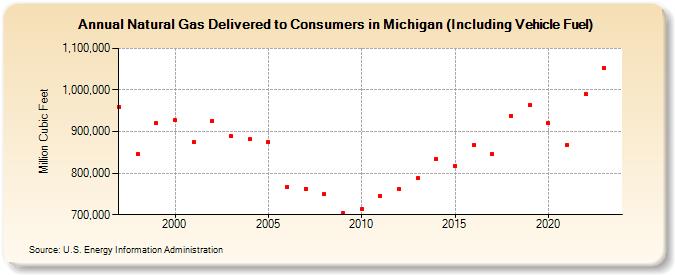 Natural Gas Delivered to Consumers in Michigan (Including Vehicle Fuel)  (Million Cubic Feet)