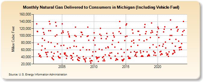 Natural Gas Delivered to Consumers in Michigan (Including Vehicle Fuel)  (Million Cubic Feet)