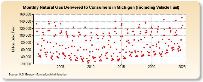 Natural Gas Delivered to Consumers in Michigan (Including Vehicle Fuel)  (Million Cubic Feet)