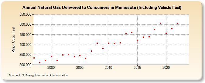Natural Gas Delivered to Consumers in Minnesota (Including Vehicle Fuel)  (Million Cubic Feet)