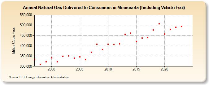 Natural Gas Delivered to Consumers in Minnesota (Including Vehicle Fuel)  (Million Cubic Feet)