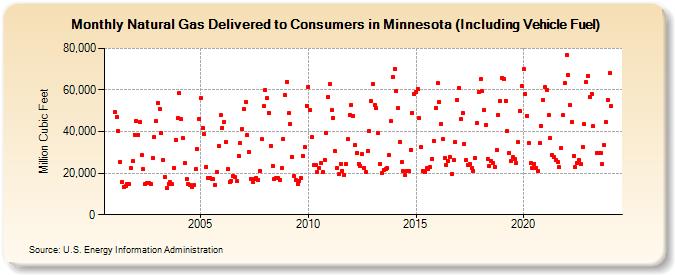 Natural Gas Delivered to Consumers in Minnesota (Including Vehicle Fuel)  (Million Cubic Feet)