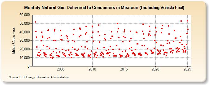 Natural Gas Delivered to Consumers in Missouri (Including Vehicle Fuel)  (Million Cubic Feet)