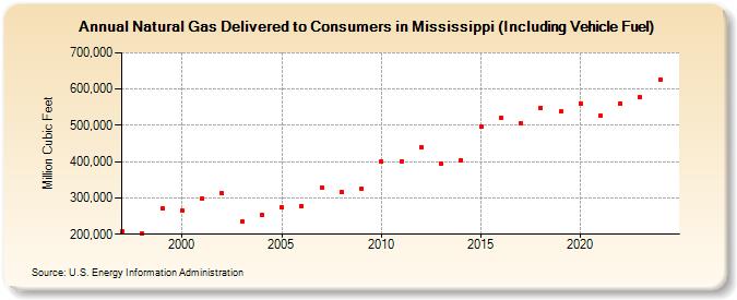 Natural Gas Delivered to Consumers in Mississippi (Including Vehicle Fuel)  (Million Cubic Feet)