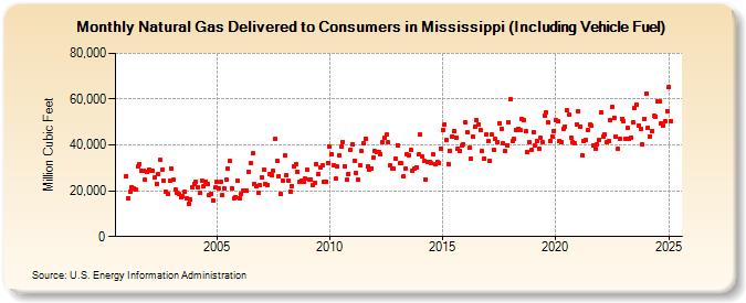 Natural Gas Delivered to Consumers in Mississippi (Including Vehicle Fuel)  (Million Cubic Feet)