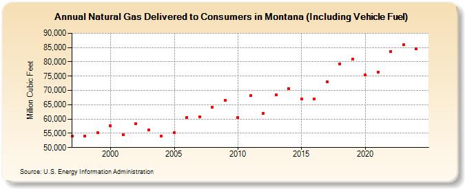 Natural Gas Delivered to Consumers in Montana (Including Vehicle Fuel)  (Million Cubic Feet)