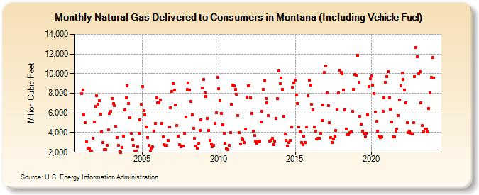 Natural Gas Delivered to Consumers in Montana (Including Vehicle Fuel)  (Million Cubic Feet)