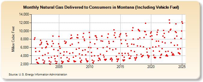 Natural Gas Delivered to Consumers in Montana (Including Vehicle Fuel)  (Million Cubic Feet)