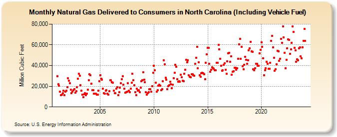 Natural Gas Delivered to Consumers in North Carolina (Including Vehicle Fuel)  (Million Cubic Feet)