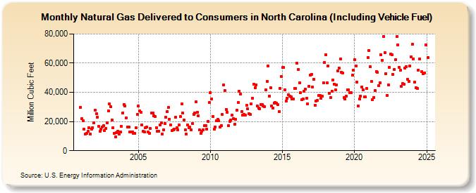 Natural Gas Delivered to Consumers in North Carolina (Including Vehicle Fuel)  (Million Cubic Feet)