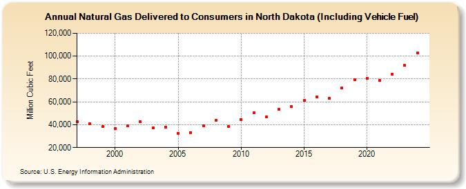 Natural Gas Delivered to Consumers in North Dakota (Including Vehicle Fuel)  (Million Cubic Feet)