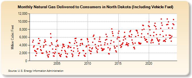 Natural Gas Delivered to Consumers in North Dakota (Including Vehicle Fuel)  (Million Cubic Feet)