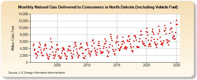 Natural Gas Delivered to Consumers in North Dakota (Including Vehicle Fuel)  (Million Cubic Feet)