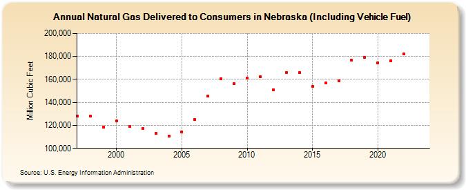 Natural Gas Delivered to Consumers in Nebraska (Including Vehicle Fuel)  (Million Cubic Feet)