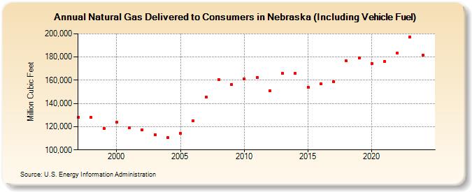 Natural Gas Delivered to Consumers in Nebraska (Including Vehicle Fuel)  (Million Cubic Feet)