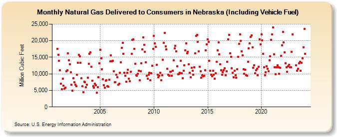 Natural Gas Delivered to Consumers in Nebraska (Including Vehicle Fuel)  (Million Cubic Feet)