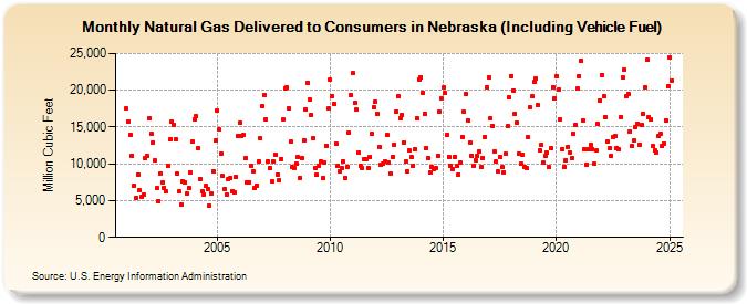 Natural Gas Delivered to Consumers in Nebraska (Including Vehicle Fuel)  (Million Cubic Feet)