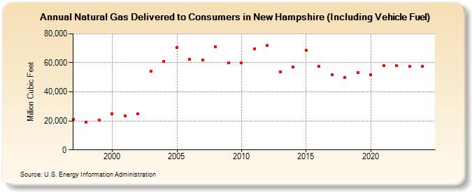 Natural Gas Delivered to Consumers in New Hampshire (Including Vehicle Fuel)  (Million Cubic Feet)
