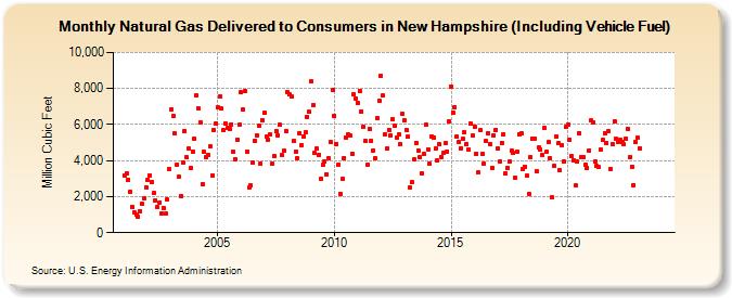 Natural Gas Delivered to Consumers in New Hampshire (Including Vehicle Fuel)  (Million Cubic Feet)