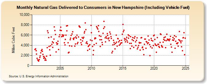 Natural Gas Delivered to Consumers in New Hampshire (Including Vehicle Fuel)  (Million Cubic Feet)