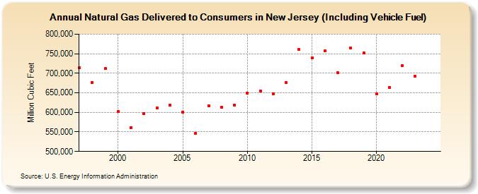 Natural Gas Delivered to Consumers in New Jersey (Including Vehicle Fuel)  (Million Cubic Feet)