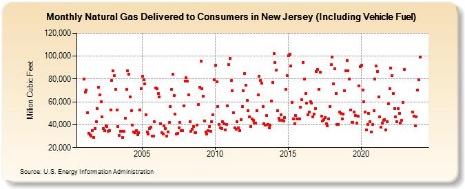 Natural Gas Delivered to Consumers in New Jersey (Including Vehicle Fuel)  (Million Cubic Feet)