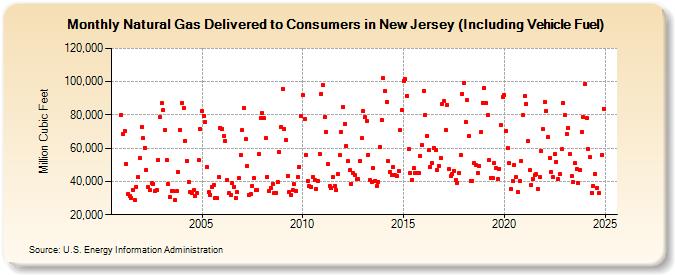 Natural Gas Delivered to Consumers in New Jersey (Including Vehicle Fuel)  (Million Cubic Feet)