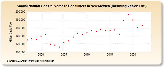 Natural Gas Delivered to Consumers in New Mexico (Including Vehicle Fuel)  (Million Cubic Feet)