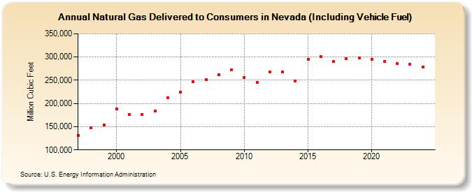 Natural Gas Delivered to Consumers in Nevada (Including Vehicle Fuel)  (Million Cubic Feet)