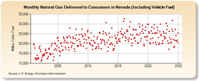 Natural Gas Delivered to Consumers in Nevada (Including Vehicle Fuel)  (Million Cubic Feet)