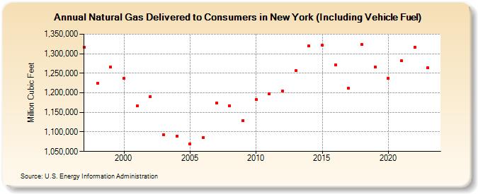 Natural Gas Delivered to Consumers in New York (Including Vehicle Fuel)  (Million Cubic Feet)