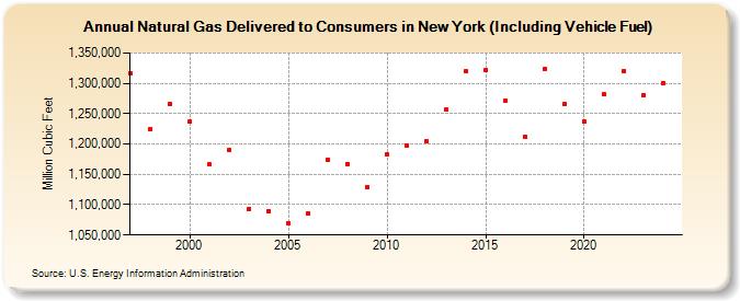 Natural Gas Delivered to Consumers in New York (Including Vehicle Fuel)  (Million Cubic Feet)