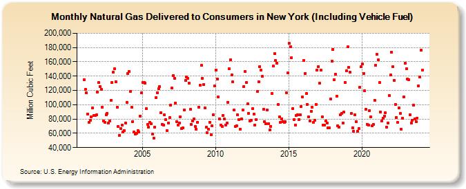 Natural Gas Delivered to Consumers in New York (Including Vehicle Fuel)  (Million Cubic Feet)