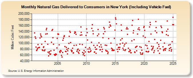 Natural Gas Delivered to Consumers in New York (Including Vehicle Fuel)  (Million Cubic Feet)