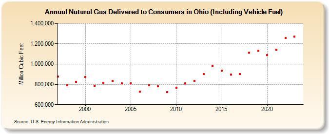 Natural Gas Delivered to Consumers in Ohio (Including Vehicle Fuel)  (Million Cubic Feet)