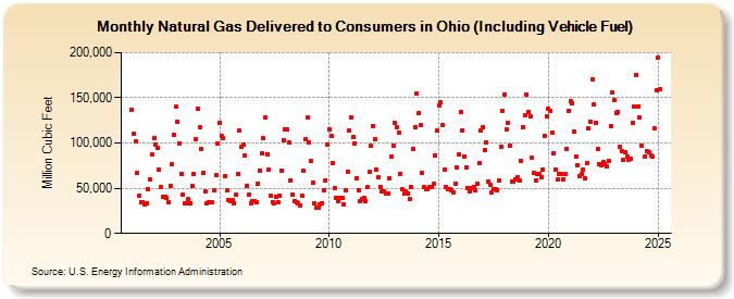 Natural Gas Delivered to Consumers in Ohio (Including Vehicle Fuel)  (Million Cubic Feet)