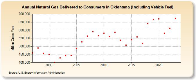Natural Gas Delivered to Consumers in Oklahoma (Including Vehicle Fuel)  (Million Cubic Feet)