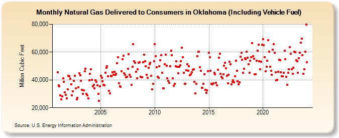 Natural Gas Delivered to Consumers in Oklahoma (Including Vehicle Fuel)  (Million Cubic Feet)