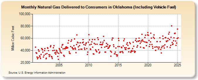 Natural Gas Delivered to Consumers in Oklahoma (Including Vehicle Fuel)  (Million Cubic Feet)