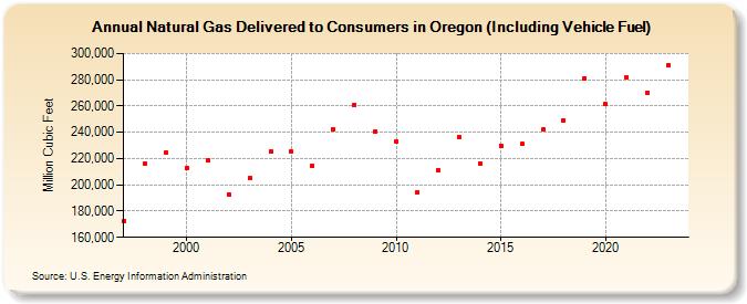 Natural Gas Delivered to Consumers in Oregon (Including Vehicle Fuel)  (Million Cubic Feet)