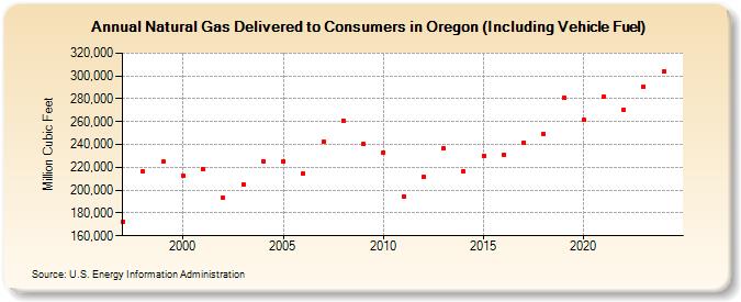 Natural Gas Delivered to Consumers in Oregon (Including Vehicle Fuel)  (Million Cubic Feet)