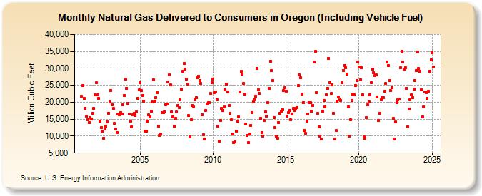 Natural Gas Delivered to Consumers in Oregon (Including Vehicle Fuel)  (Million Cubic Feet)