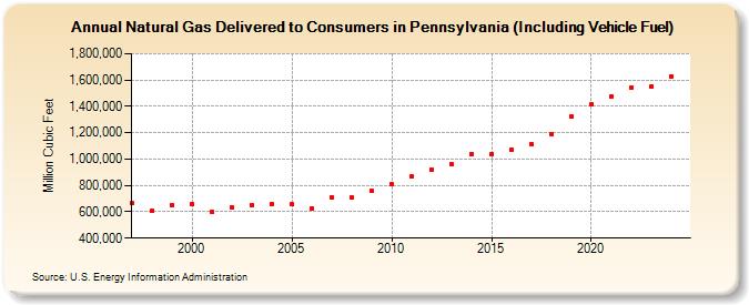 Natural Gas Delivered to Consumers in Pennsylvania (Including Vehicle Fuel)  (Million Cubic Feet)