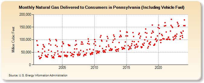 Natural Gas Delivered to Consumers in Pennsylvania (Including Vehicle Fuel)  (Million Cubic Feet)