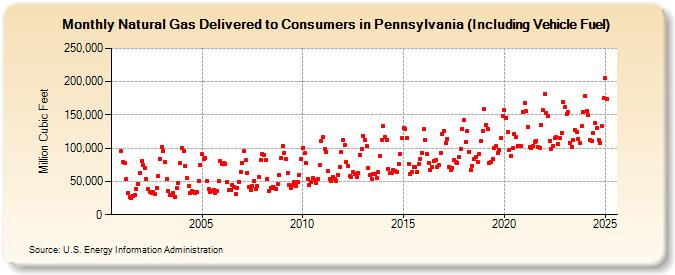 Natural Gas Delivered to Consumers in Pennsylvania (Including Vehicle Fuel)  (Million Cubic Feet)