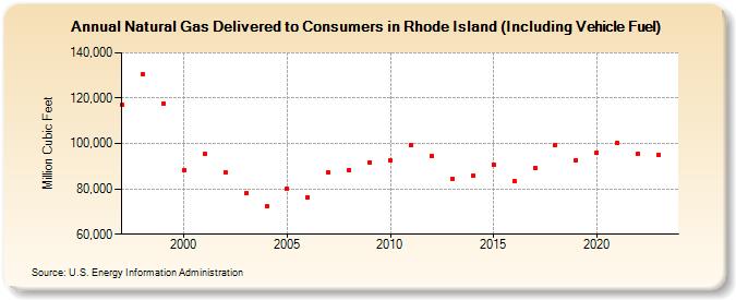 Natural Gas Delivered to Consumers in Rhode Island (Including Vehicle Fuel)  (Million Cubic Feet)